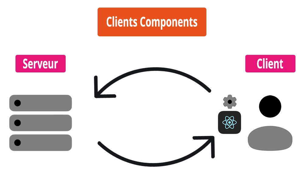 Exemple de fonctionnement d'un client component